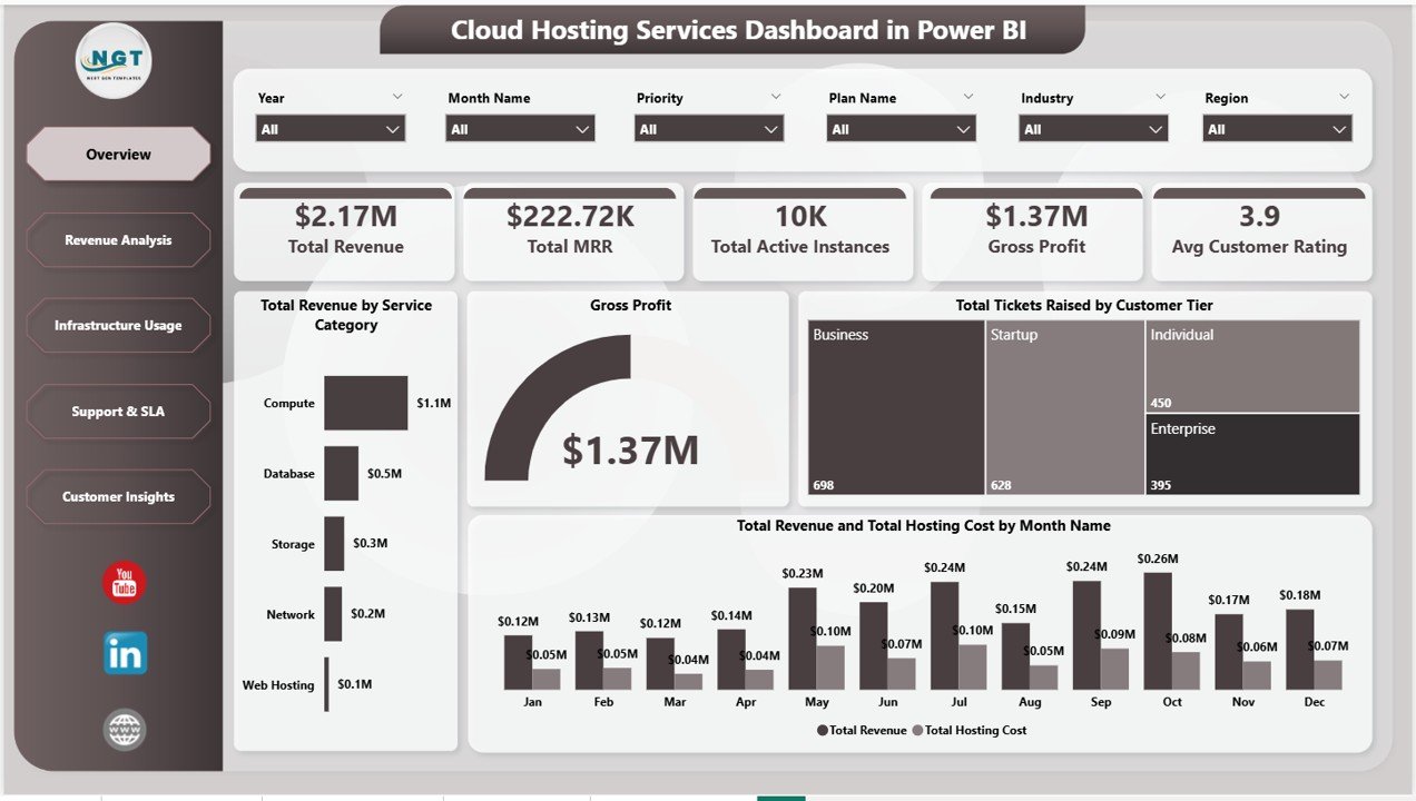 Cloud Hosting Services Dashboard in Power BI - Overview Page