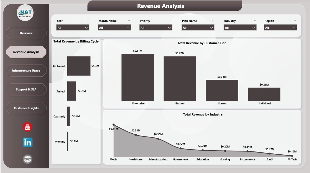 Cloud Hosting Services Dashboard in Power BI - Revenue Analysis