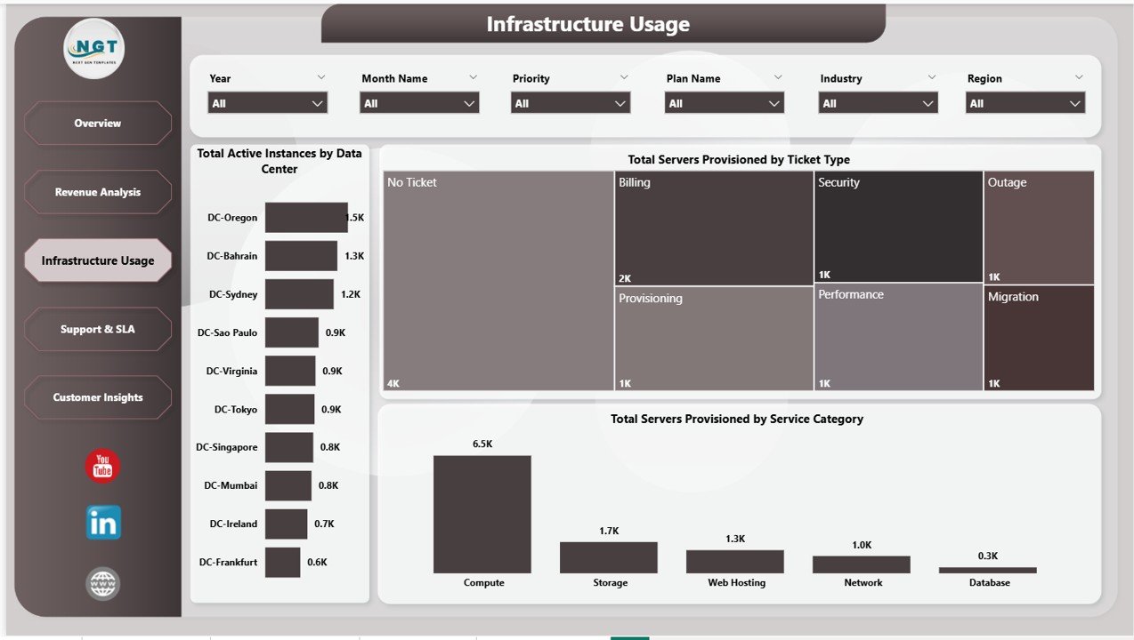 Cloud Hosting Services Dashboard in Power BI - Infrastructure Usage