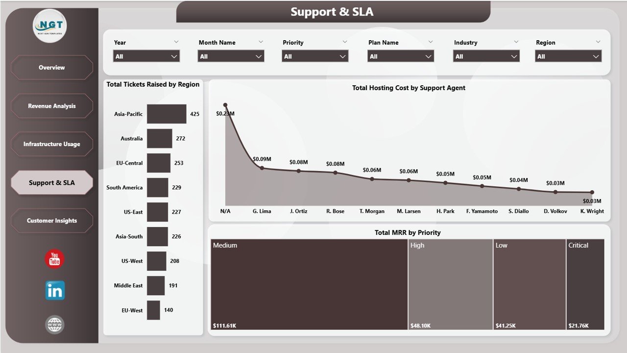 Cloud Hosting Services Dashboard in Power BI - Support and SLA