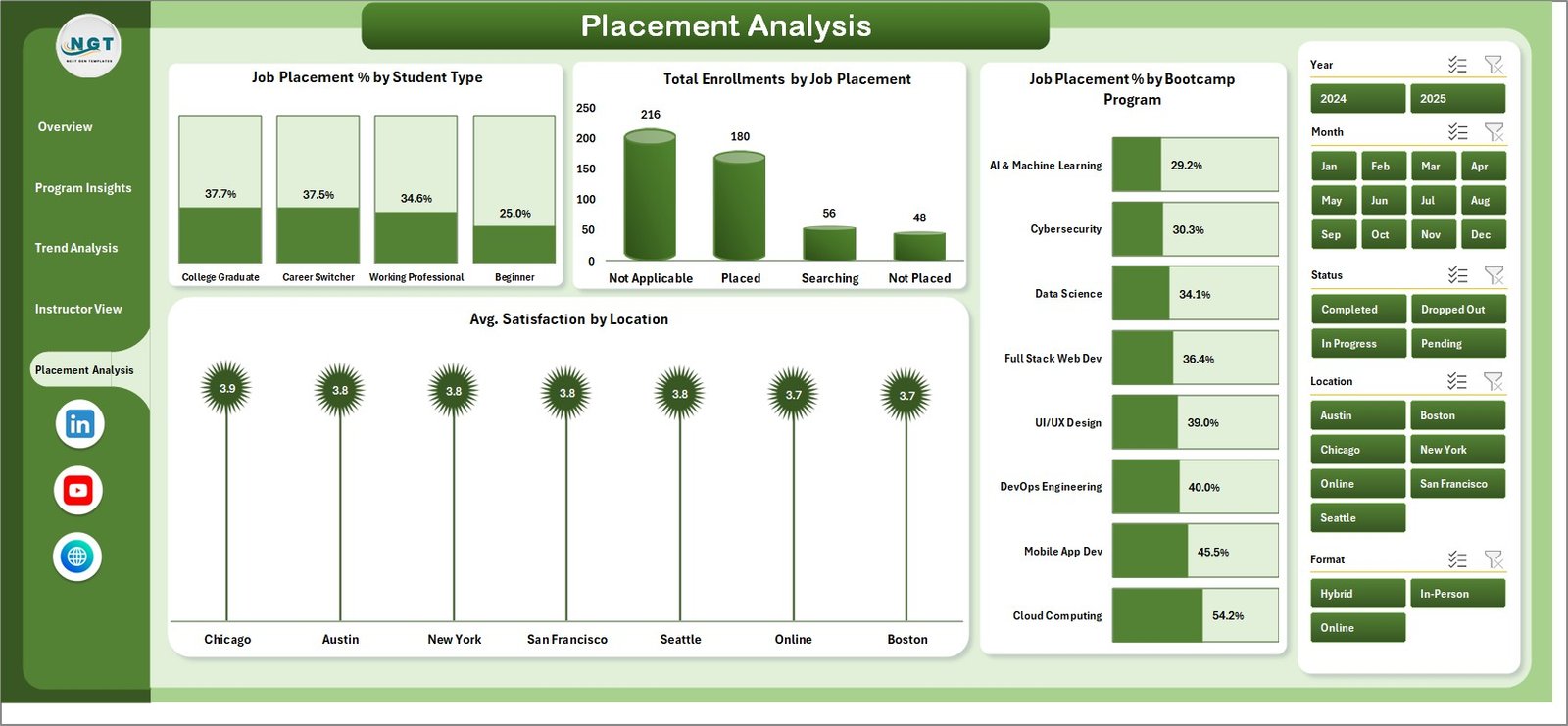 Coding Bootcamps Dashboard in Excel - Placement Analysis