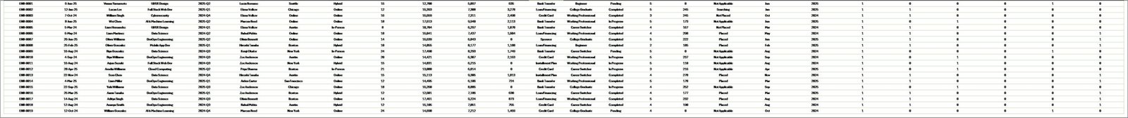 Coding Bootcamps Dashboard in Excel - Data Sheet