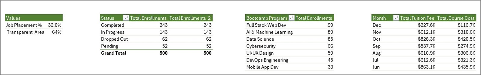 Coding Bootcamps Dashboard in Excel - Support Sheet