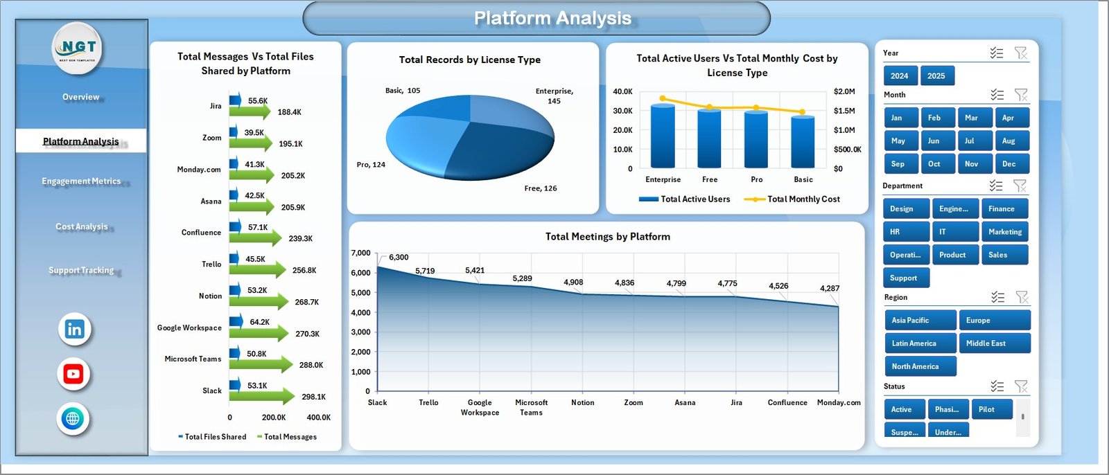 Collaboration Platforms Dashboard in Excel - Platform Analysis page