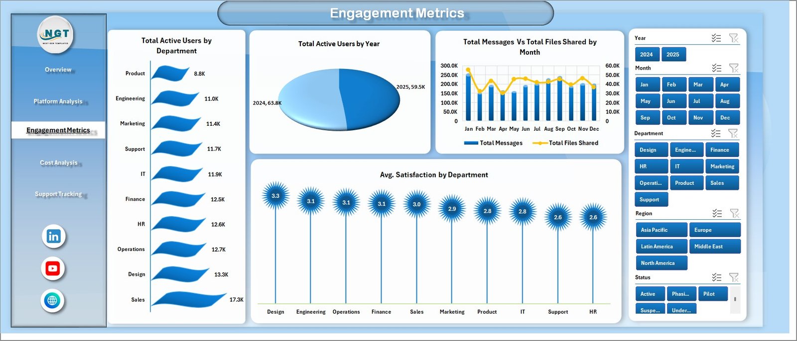 Collaboration Platforms Dashboard in Excel - Engagement Metrics page