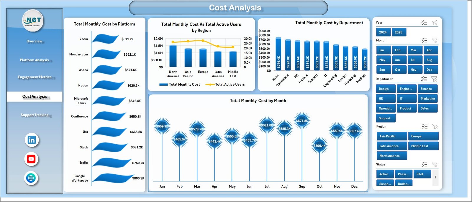 Collaboration Platforms Dashboard in Excel - Cost Analysis page