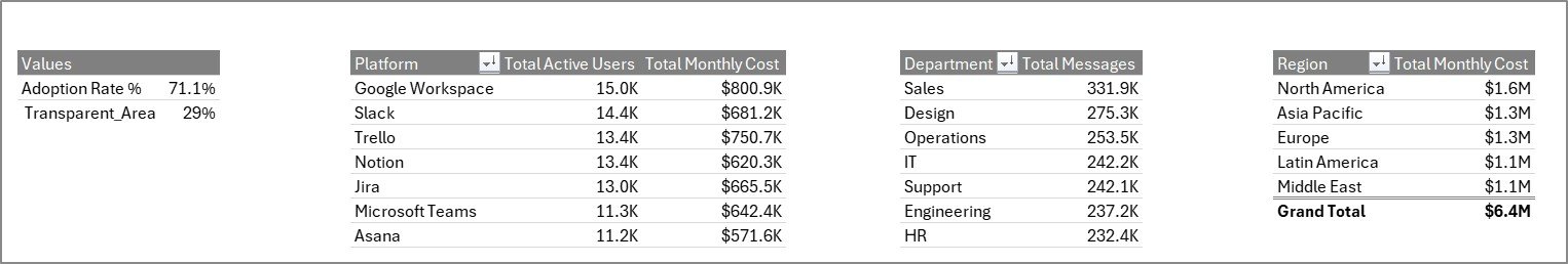 Collaboration Platforms Dashboard in Excel - Support sheet tab