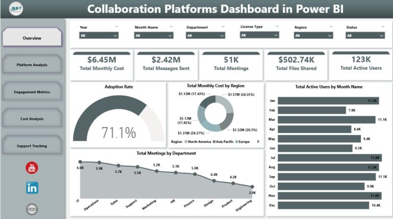 Collaboration Platforms Dashboard in Power BI - Next Gen Templates