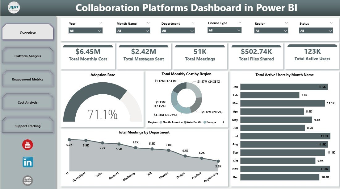 Collaboration Platforms Dashboard in Power BI – Overview Page