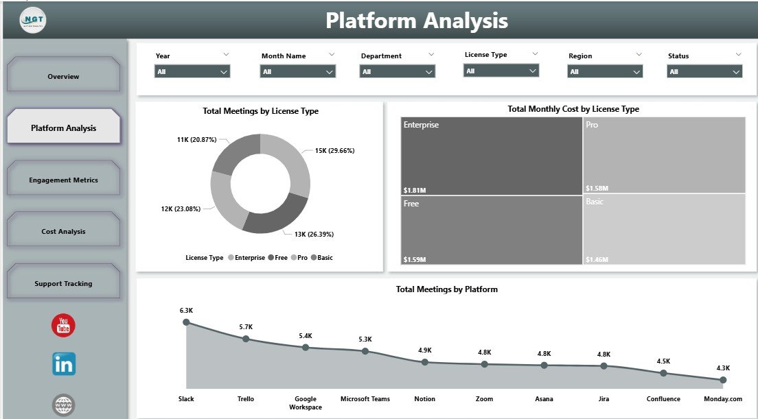 Collaboration Platforms Dashboard in Power BI – Platform Analysis Page