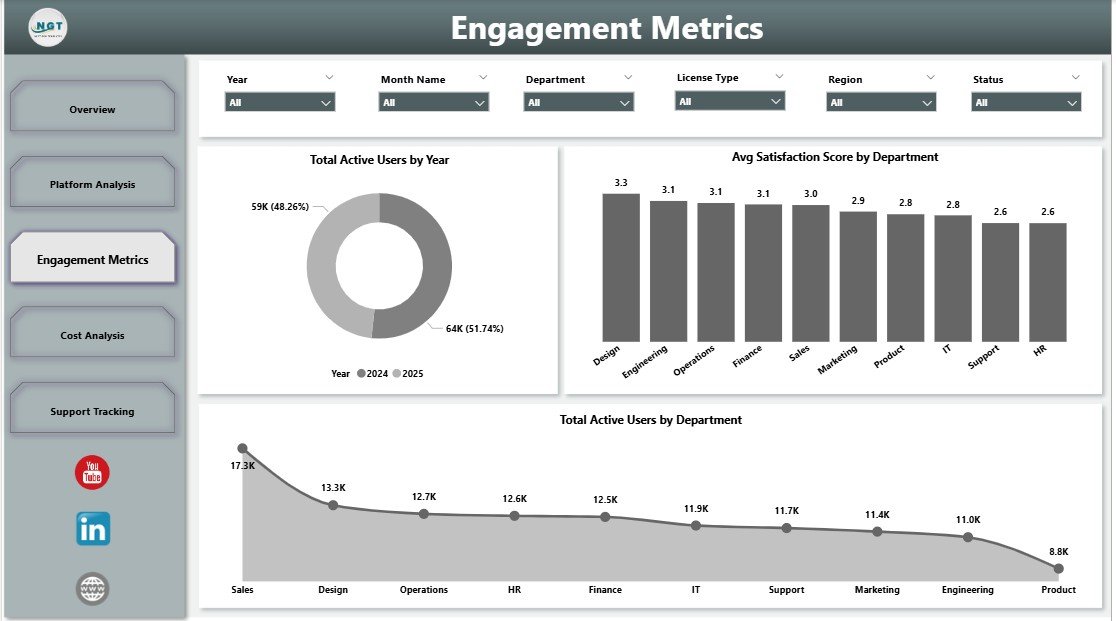 Collaboration Platforms Dashboard in Power BI – Engagement Metrics Page