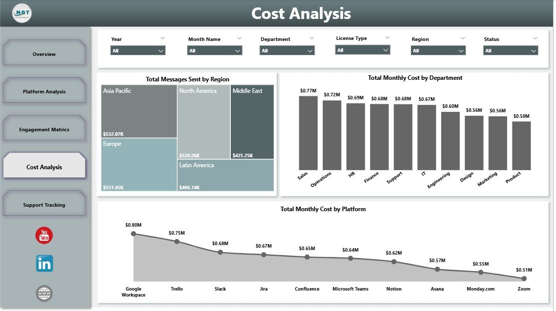Collaboration Platforms Dashboard in Power BI – Cost Analysis Page