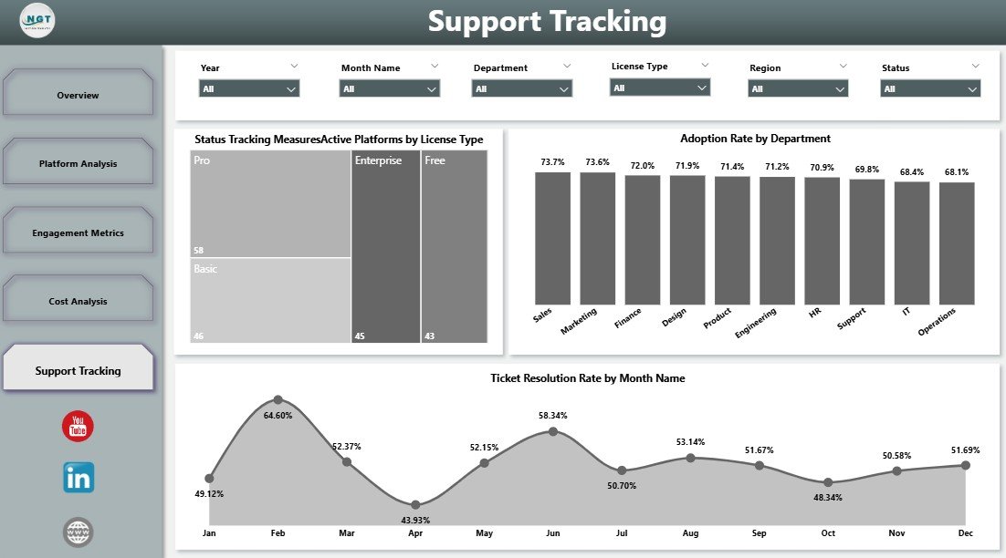 Collaboration Platforms Dashboard in Power BI – Support Tracking Page