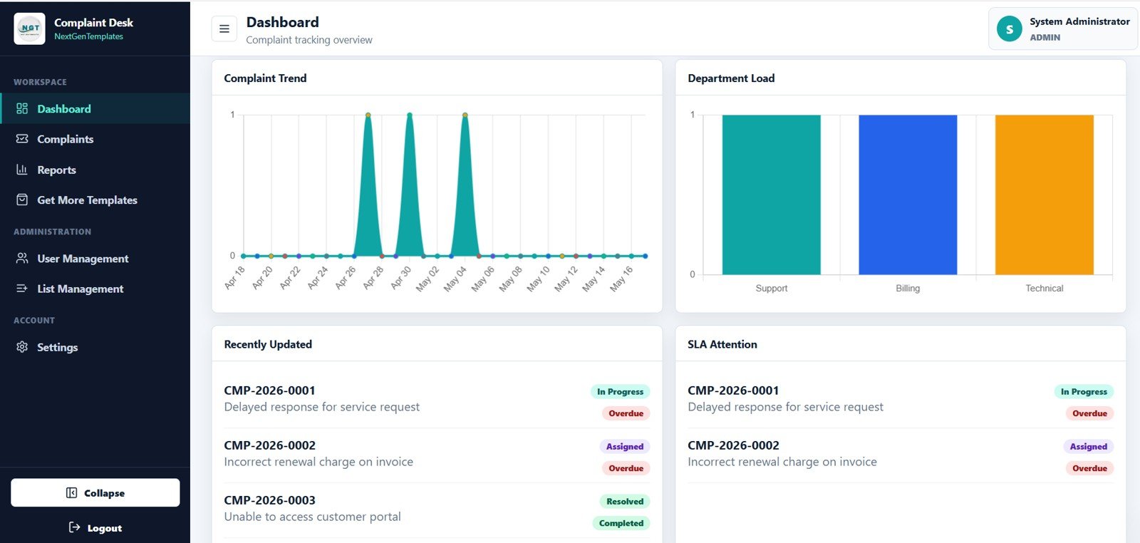Complaint Management System trends and activity