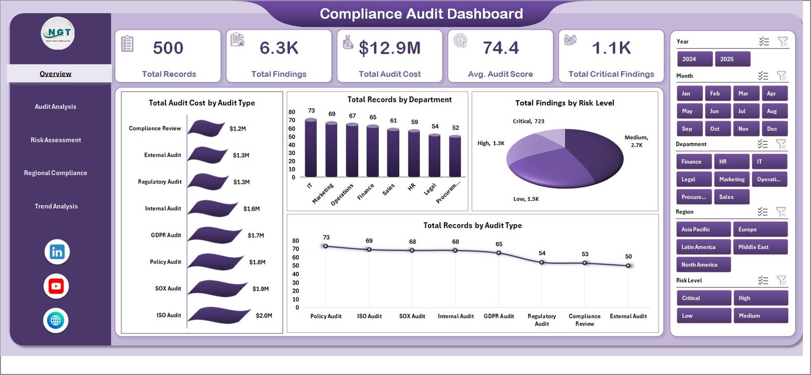 Compliance Audit Dashboard in Excel