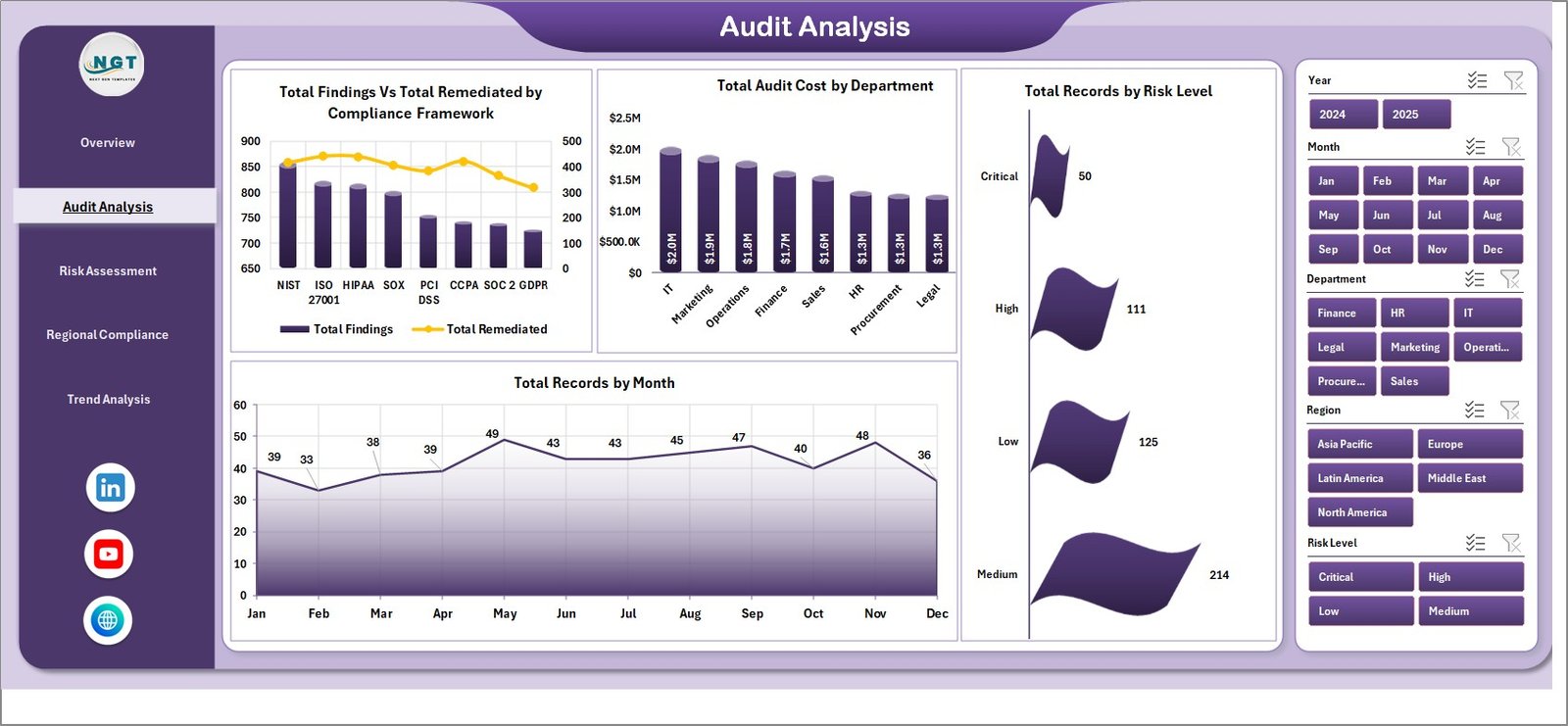 Compliance Audit Dashboard Audit Analysis Page