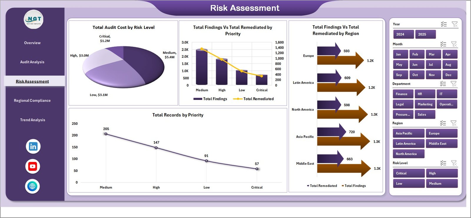 Compliance Audit Dashboard Risk Assessment Page
