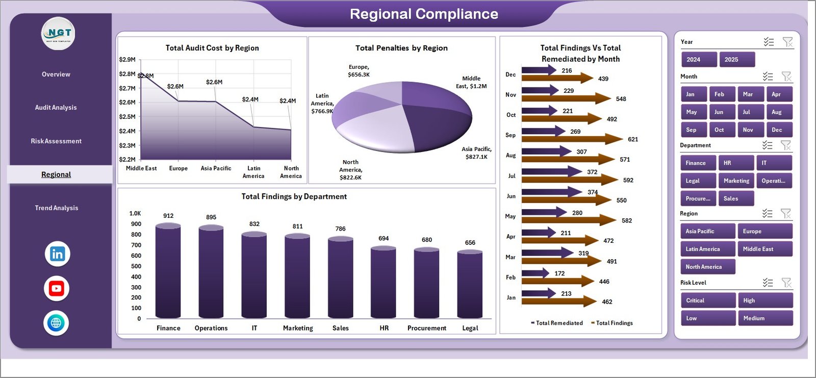 Compliance Audit Dashboard Regional Compliance Page