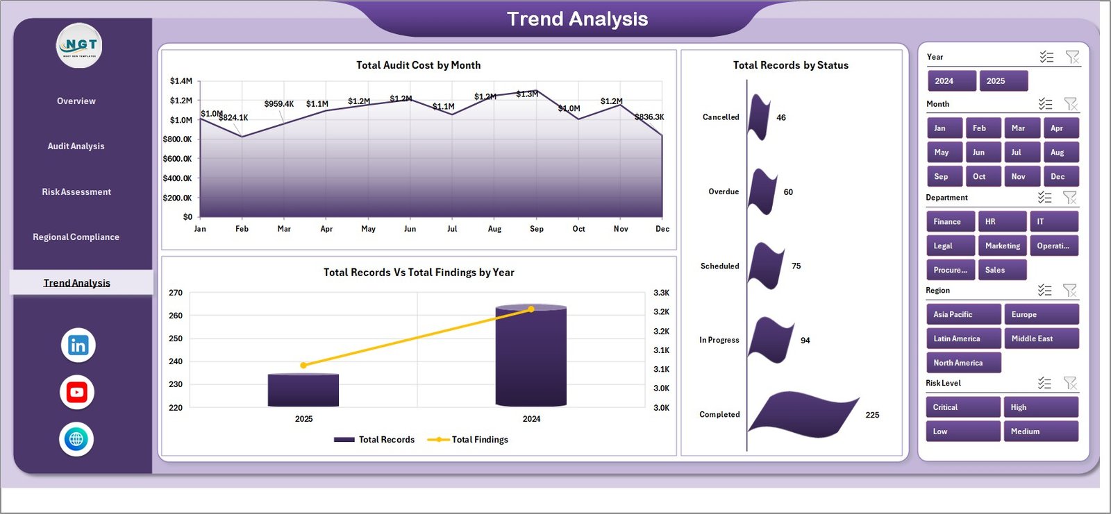 Compliance Audit Dashboard Trend Analysis Page