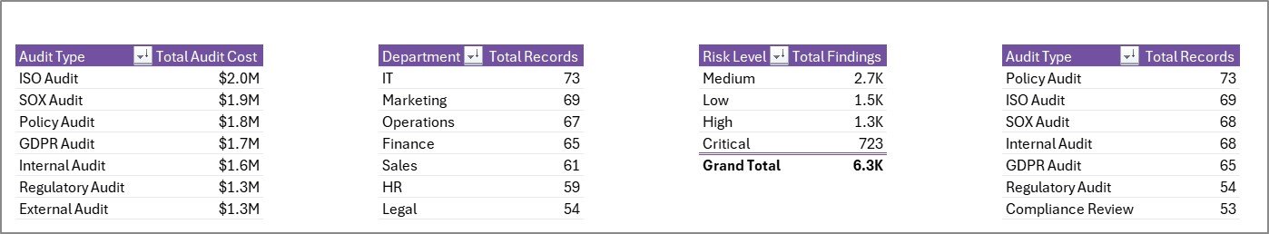 Compliance Audit Dashboard Support Sheet Tab