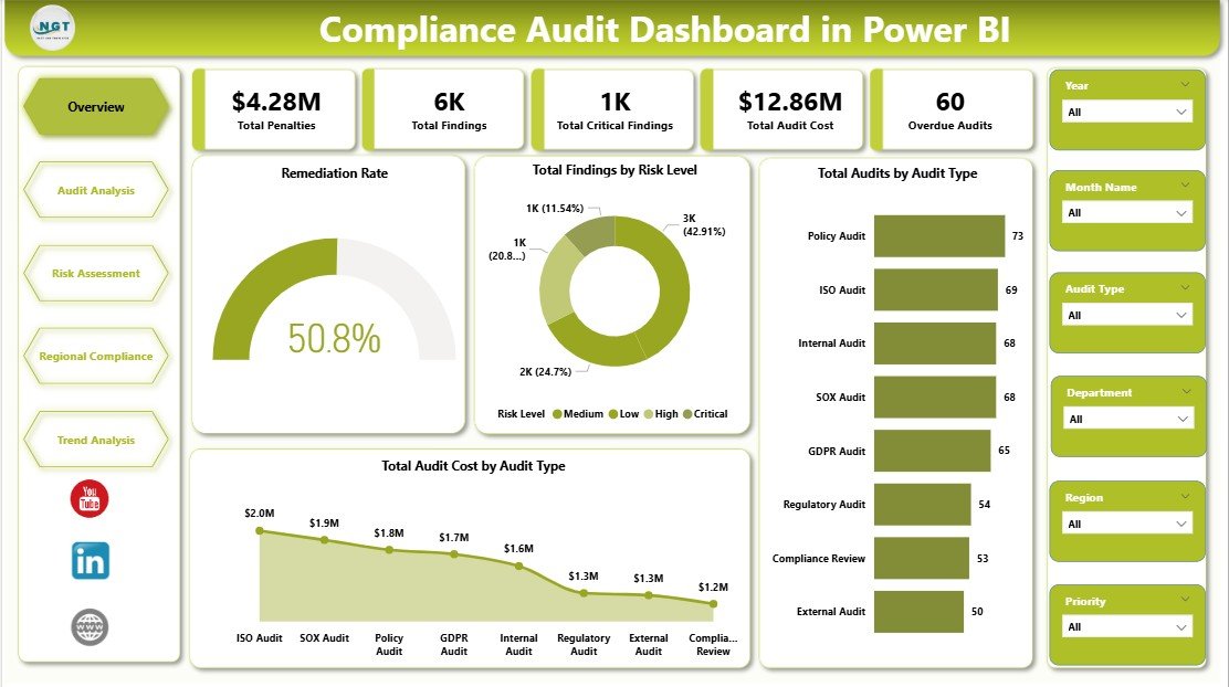 Compliance Audits Dashboard in Power BI