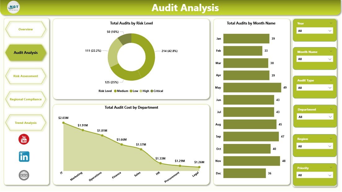 Compliance Audits Dashboard in Power BI Audit Analysis