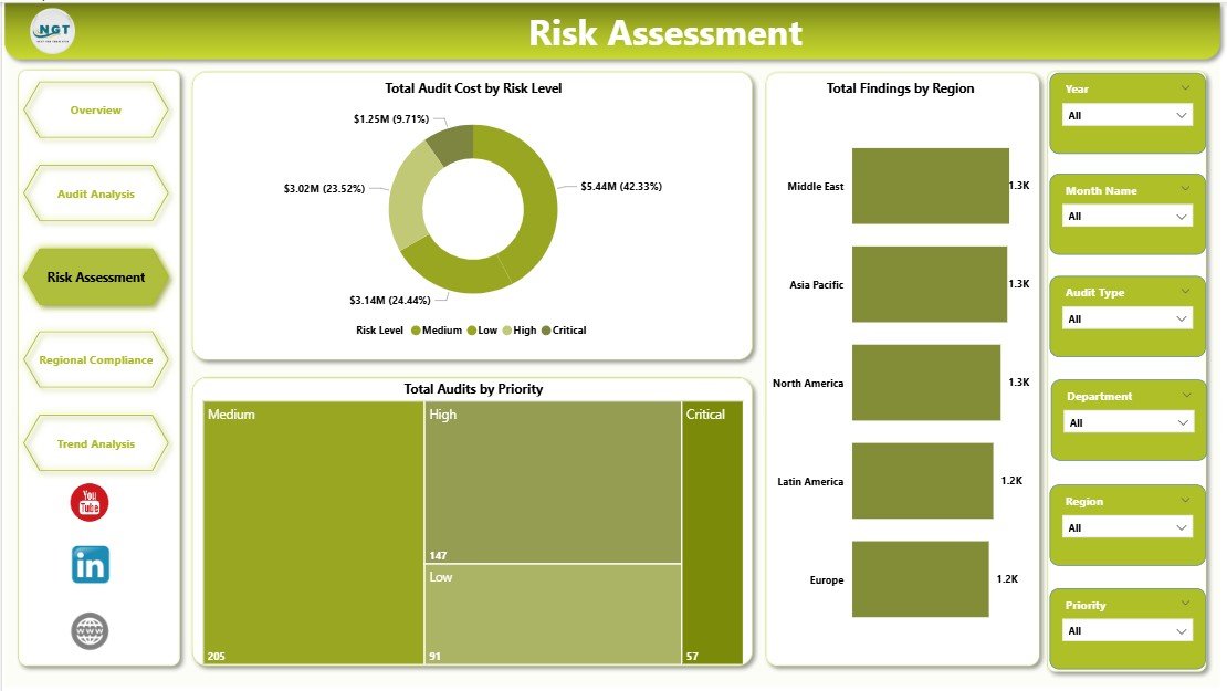 Compliance Audits Dashboard in Power BI Risk Assessment