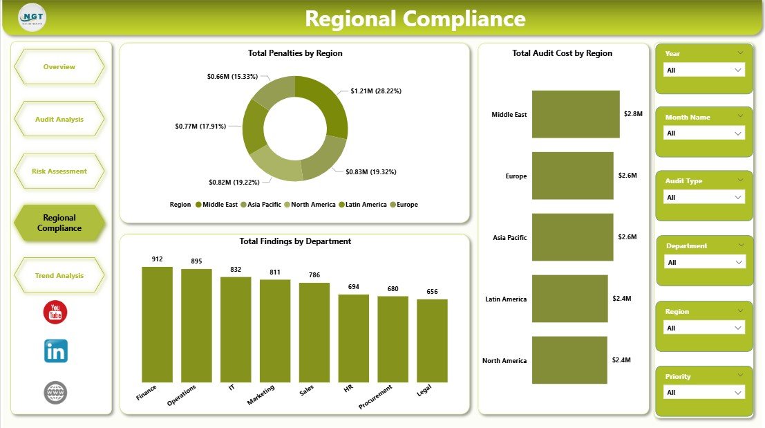 Compliance Audits Dashboard in Power BI Regional Compliance
