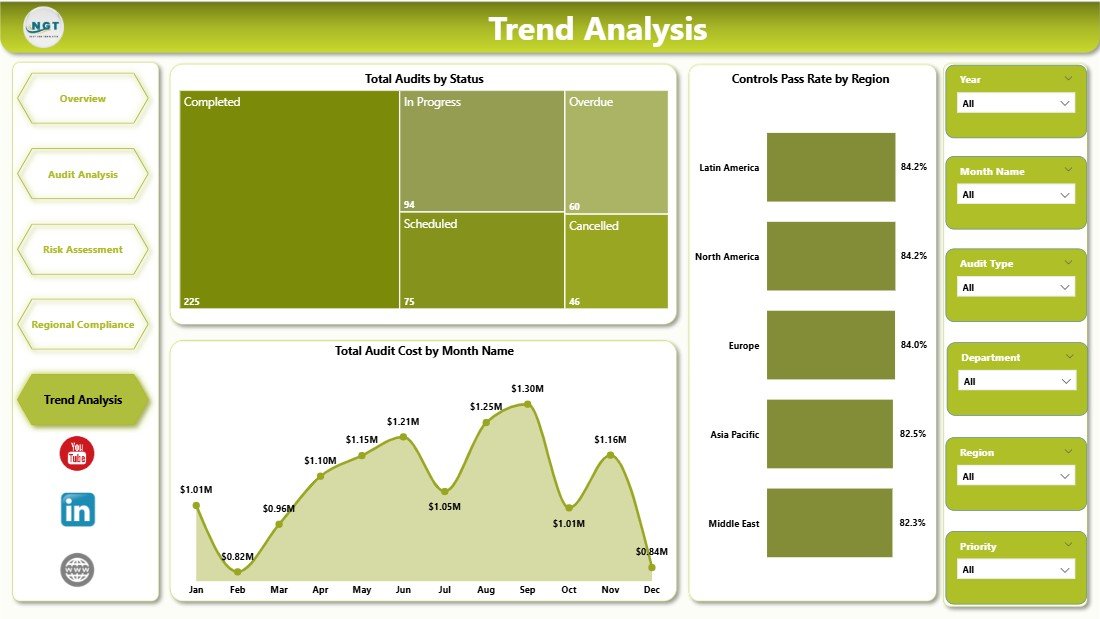 Compliance Audits Dashboard in Power BI Trend Analysis