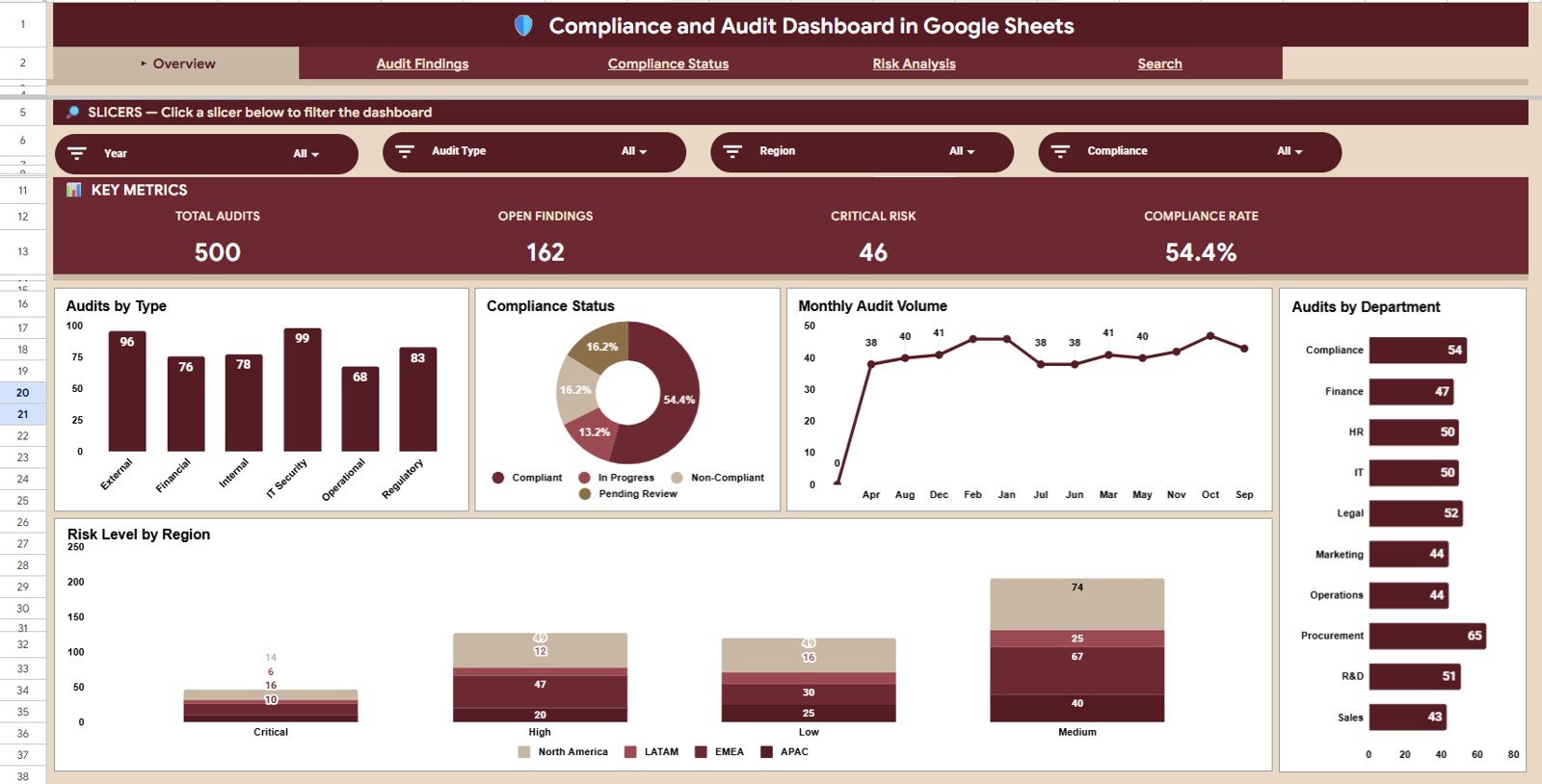Compliance and Audit Dashboard in Google Sheets