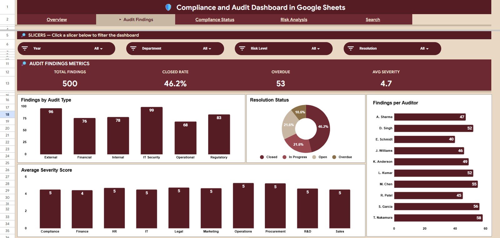 Compliance and Audit Dashboard in Google Sheets - Audit Findings