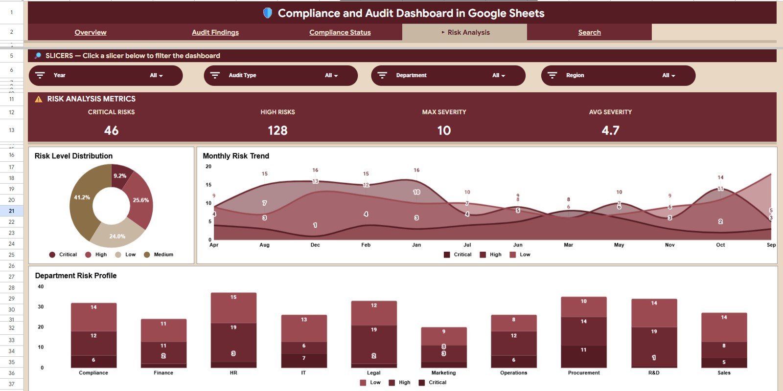 Compliance and Audit Dashboard in Google Sheets - Risk Analysis