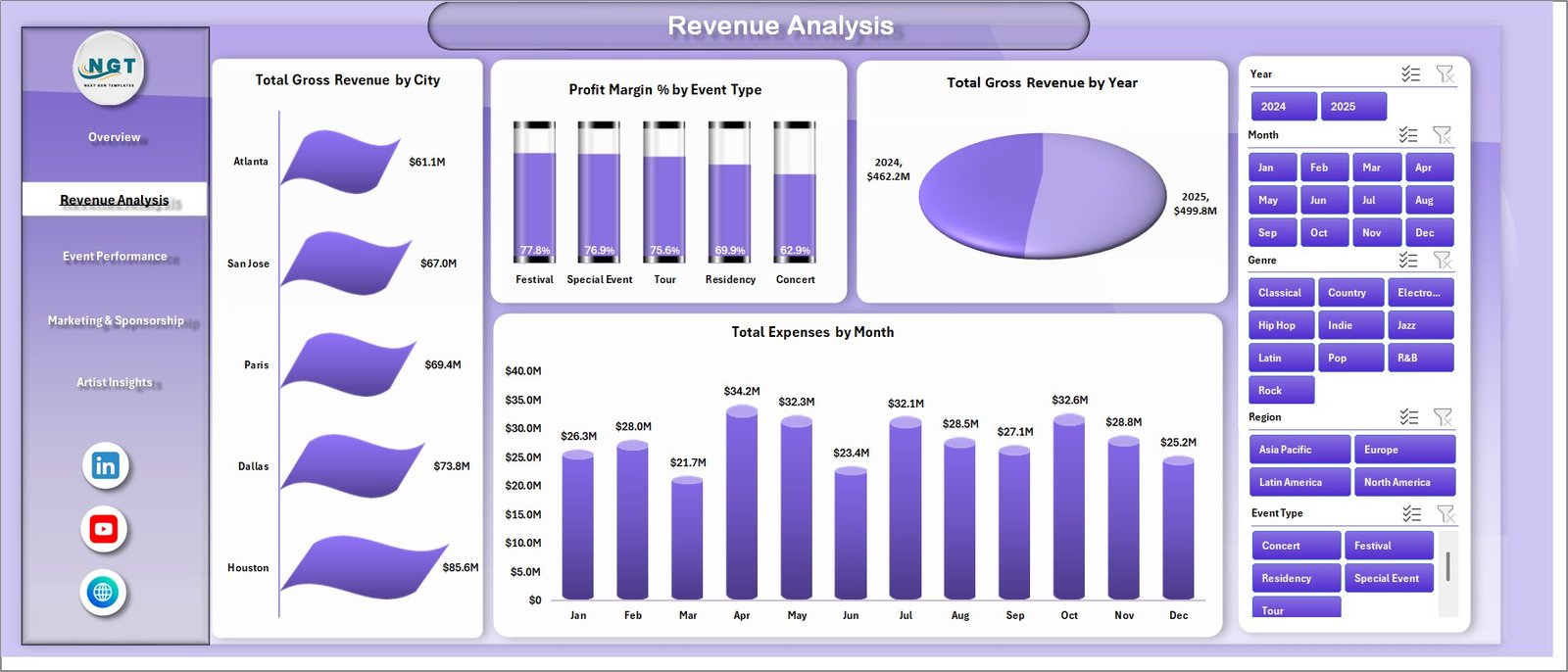 Revenue Analysis page in Concert Promoters Dashboard in Excel