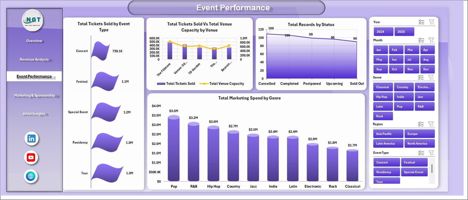 Event Performance page in Concert Promoters Dashboard in Excel