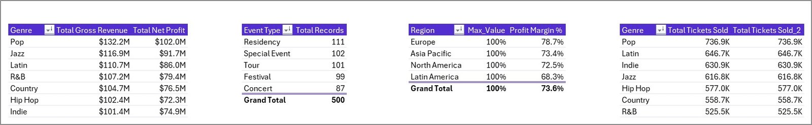 Support Sheet tab in Concert Promoters Dashboard in Excel