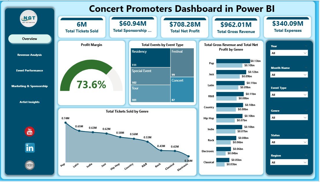Concert Promoters Dashboard in Power BI Overview Page