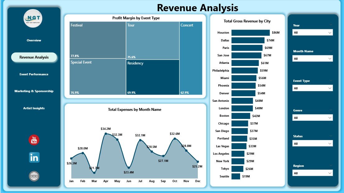 Revenue Analysis page in Concert Promoters Dashboard in Power BI