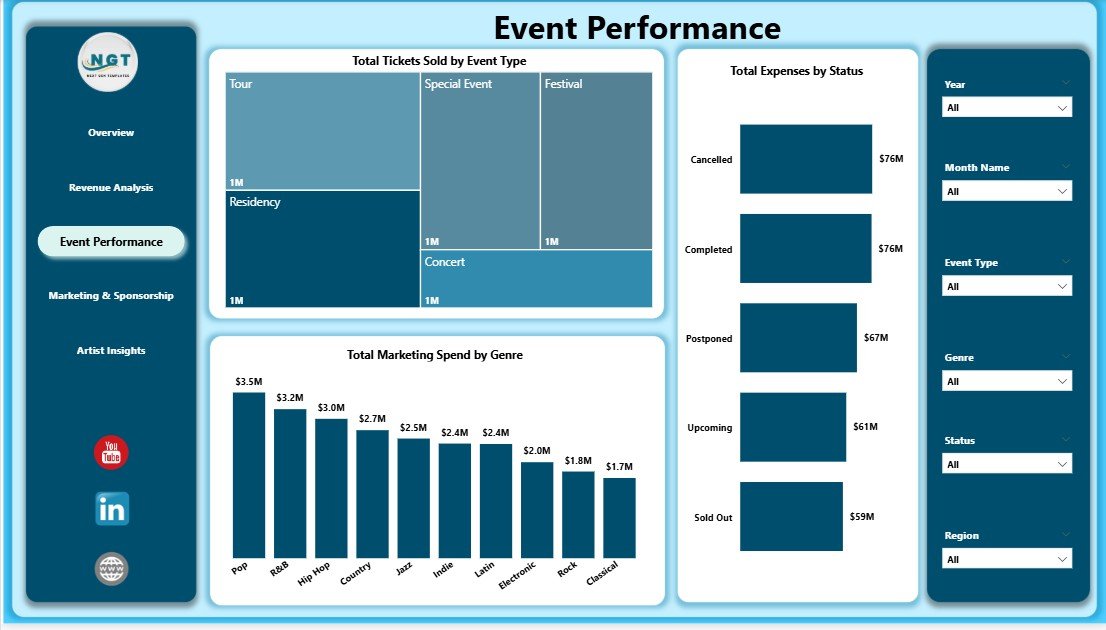 Event Performance page in Concert Promoters Dashboard in Power BI