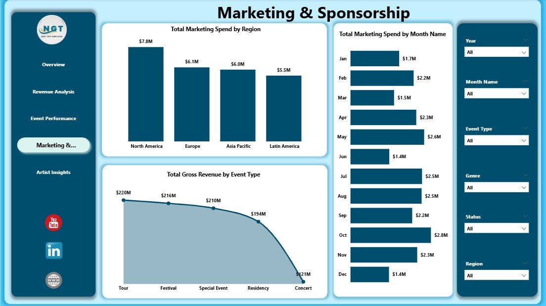Marketing and Sponsorship page in Concert Promoters Dashboard in Power BI