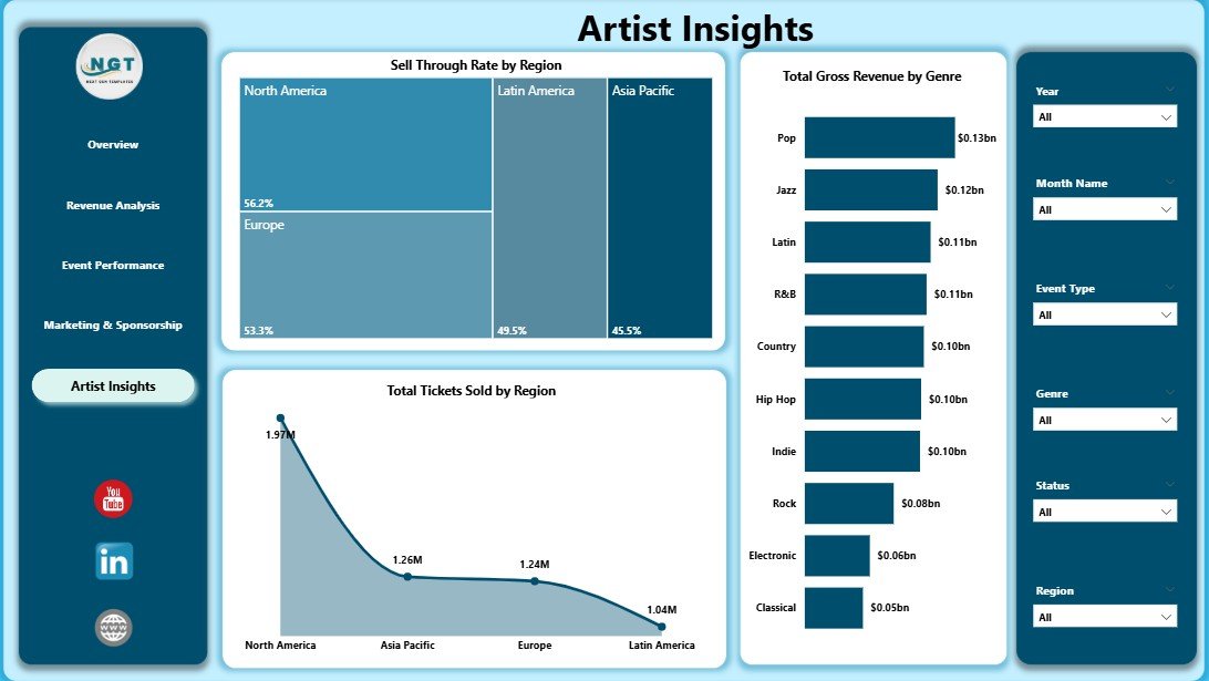 Artist Insights page in Concert Promoters Dashboard in Power BI