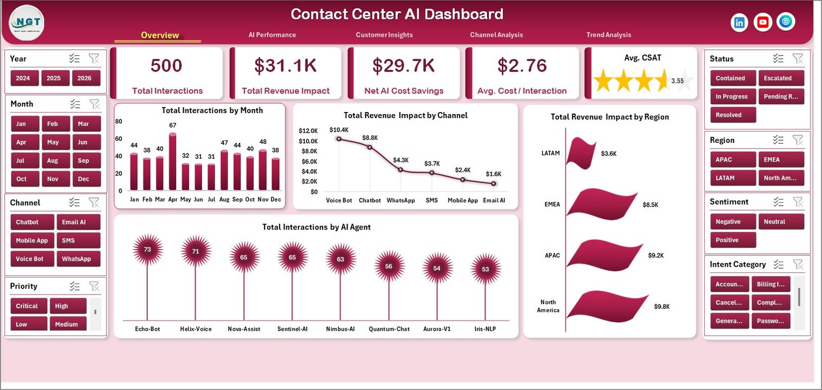 Contact Center AI Dashboard in Excel overview page