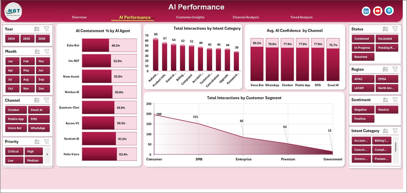 AI Performance page in Contact Center AI Dashboard in Excel