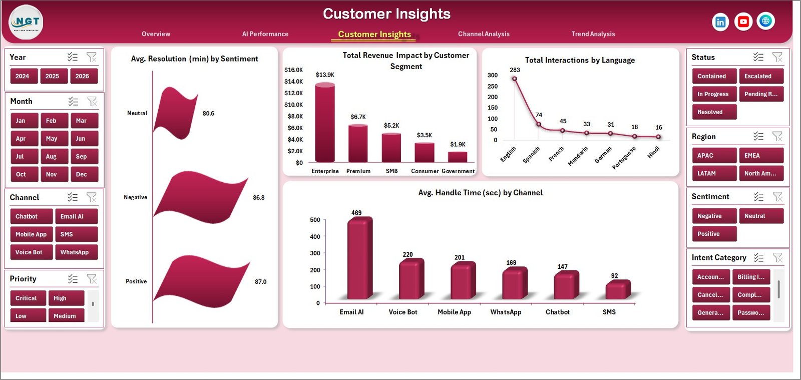 Customer Insights page in Contact Center AI Dashboard in Excel
