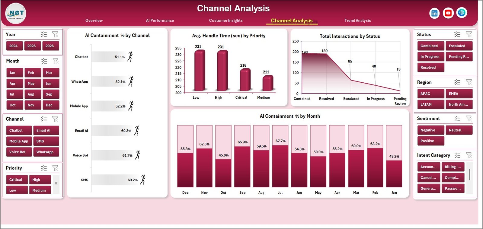 Channel Analysis page in Contact Center AI Dashboard in Excel