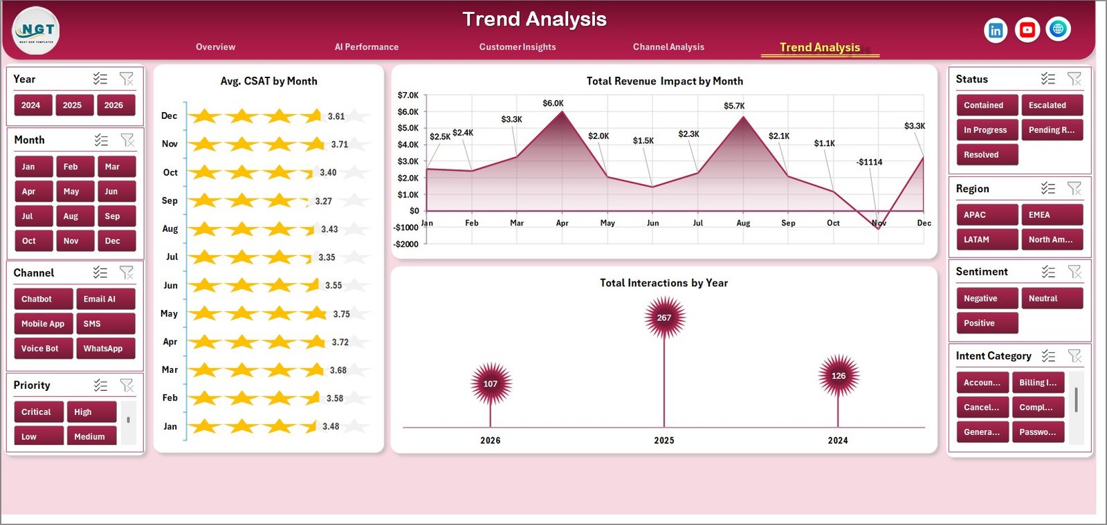 Trend Analysis page in Contact Center AI Dashboard in Excel