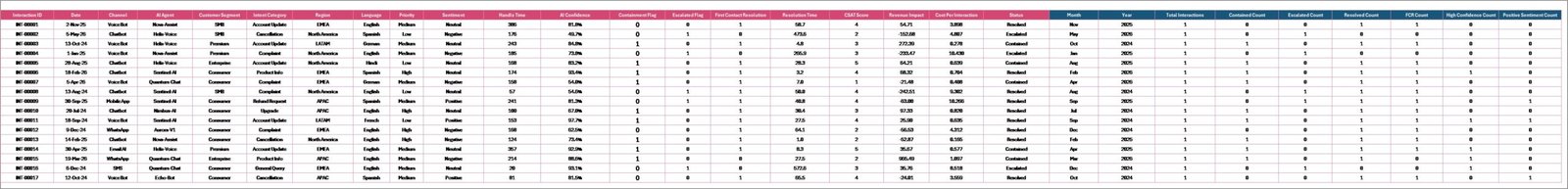 Data Sheet tab in Contact Center AI Dashboard in Excel