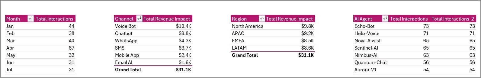 Support Sheet tab in Contact Center AI Dashboard in Excel