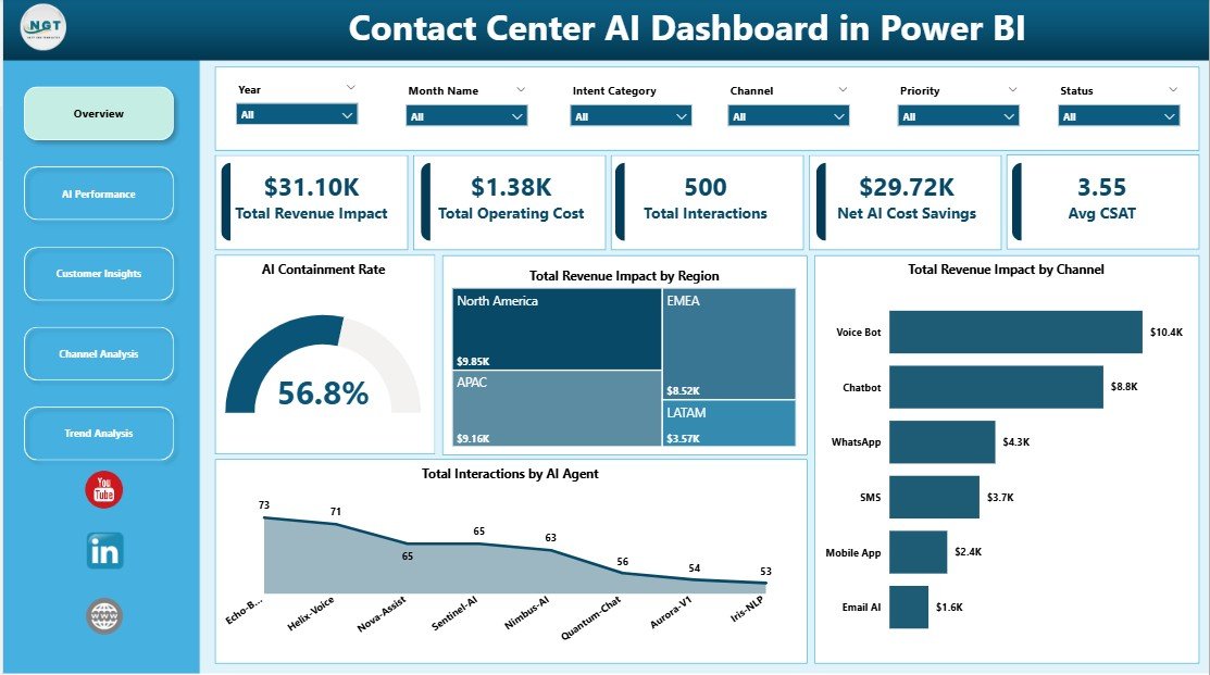 Contact Center AI Dashboard in Power BI overview page