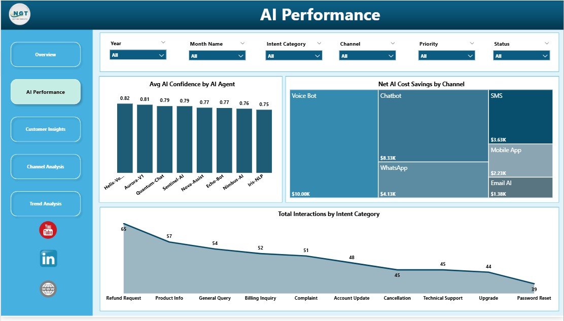 AI Performance page in Contact Center AI Dashboard in Power BI