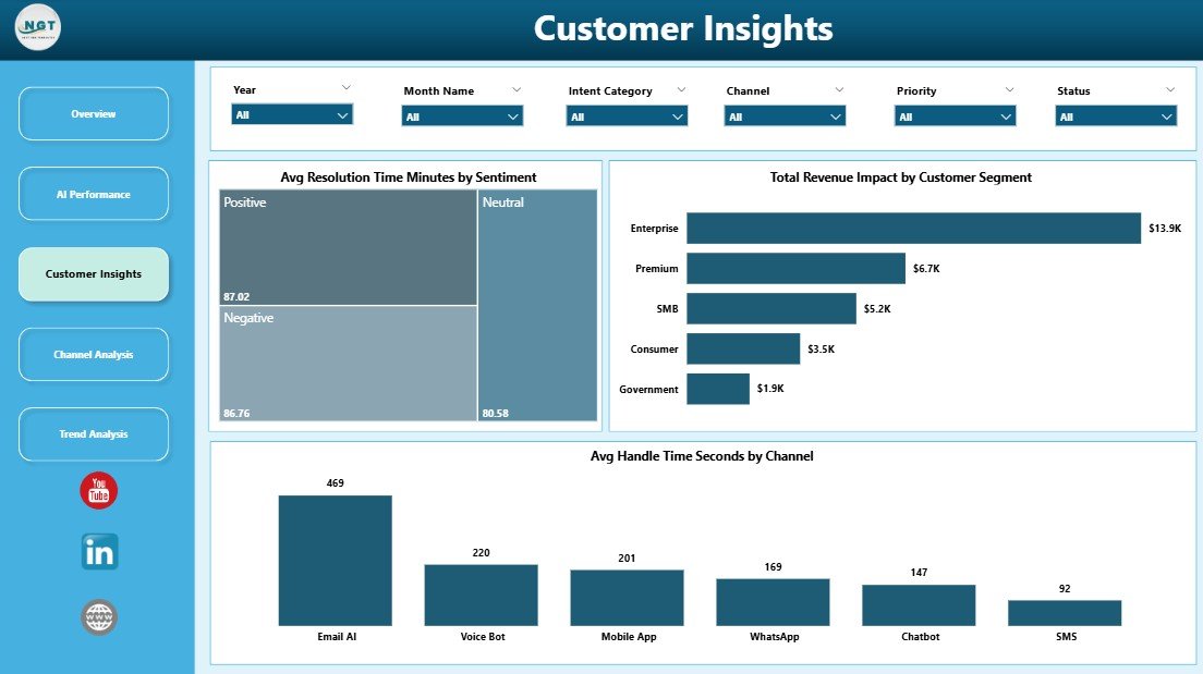 Customer Insights page in Contact Center AI Dashboard in Power BI